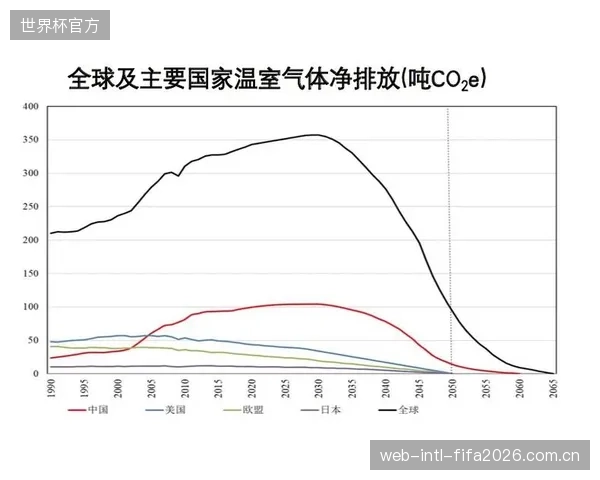 国际足联报告显示，卡塔尔世界杯全周期温室气体排放总量预估为363万吨二氧化碳当量